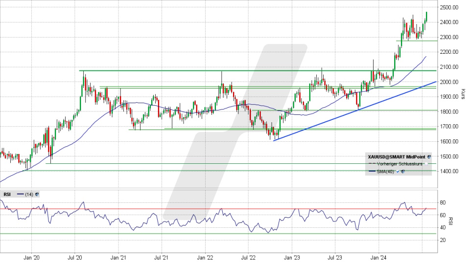 Gold: Chart vom 16.07.2024, Kurs 2.468,50 US-Dollar, Kürzel: XAUUSD | Quelle: TWS | Online Broker LYNX