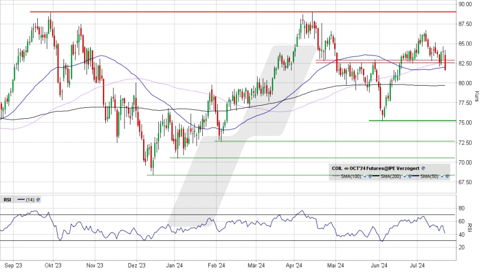 Brent Crude Oil: Chart vom 19.07.2024, Kurs 81,63 US-Dollar, Kürzel: COIL | Quelle: TWS | Online Broker LYNX