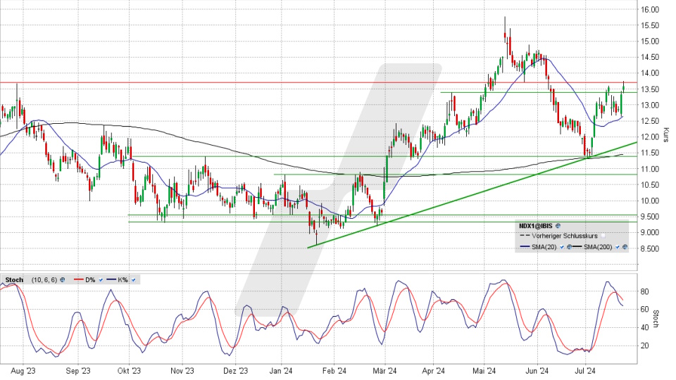 Nordex Aktie: Chart vom 22.07.2024, Kurs 13,58 Euro, Kürzel: NDX1 | Quelle: TWS | Online Broker LYNX