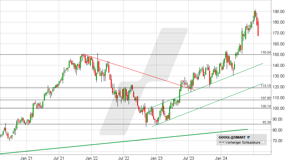 Alphabet Aktie: Chart vom 26.07.2024, Kurs: 167,28 - Kürzel: GOOGL | Quelle: TWS | Online Broker LYNX