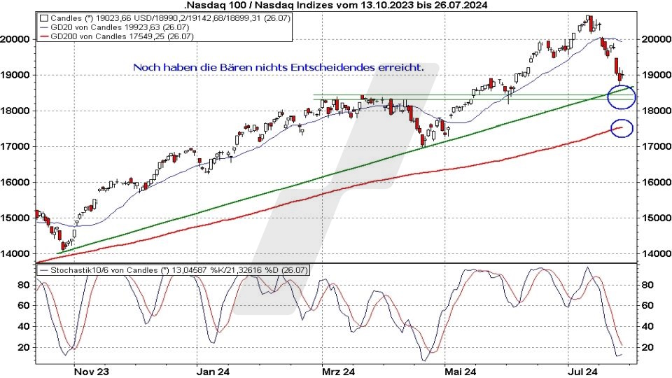 Börse aktuell: Entwicklung Nasdaq 100 von Oktober 2023 bis Juli 2024 | Quelle: marketmaker pp4 | Online Broker LYNX