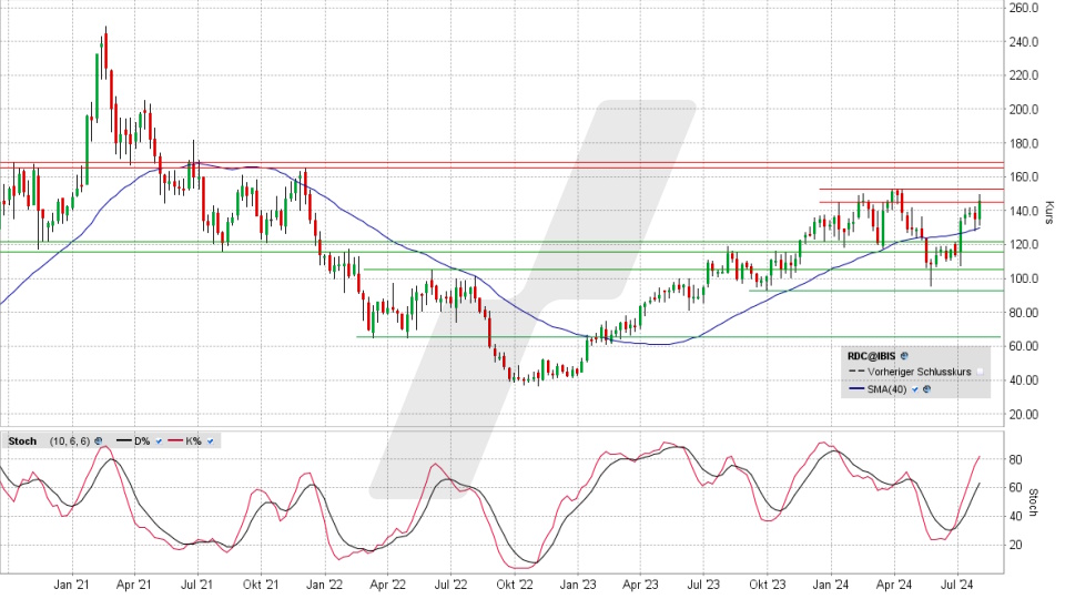 Redcare Pharmacy Aktie: Wochen-Chart vom 30.07.2024, Kurs 145,30 Euro, Kürzel: RDC | Quelle: TWS | Online Broker LYNX