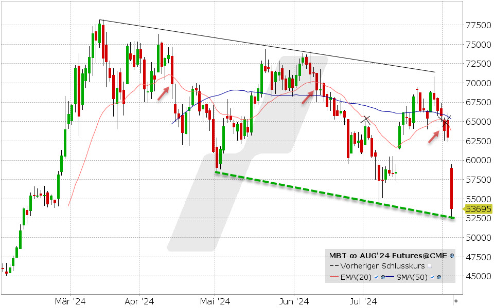 Bitcoin Future: Chart vom 05.08.2024, Kurs: 53.695 USD, Kürzel: MBT | Quelle: TWS | Online Broker LYNX