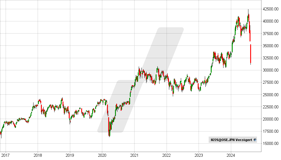 Nikkei225 Index: Chart vom 05.08.2024, Kurs: 31.458 - Kürzel: N225 | Quelle: TWS | Online Broker LYNX