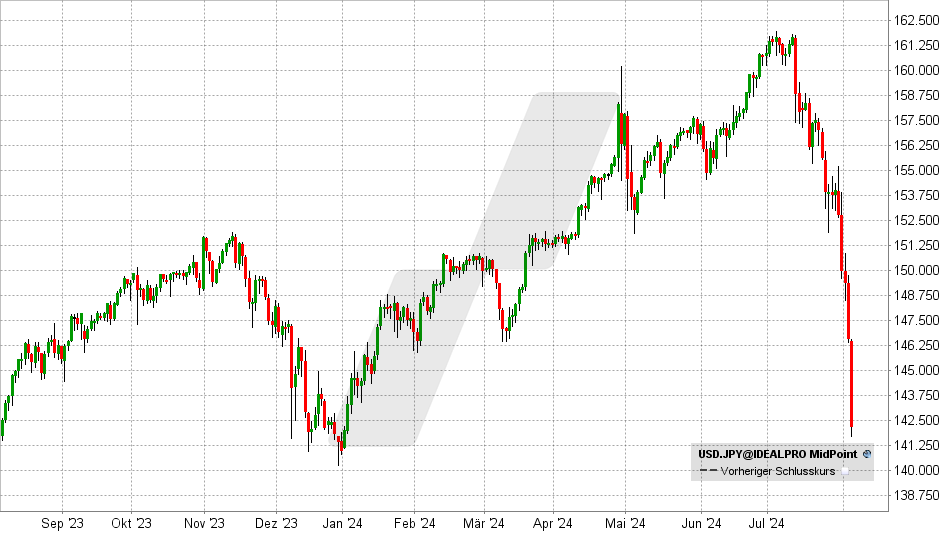 USD/YEN Index: Chart vom 05.08.2024, Kurs: 142,41 - Kürzel: USD.JPY | Quelle: TWS | Online Broker LYNX