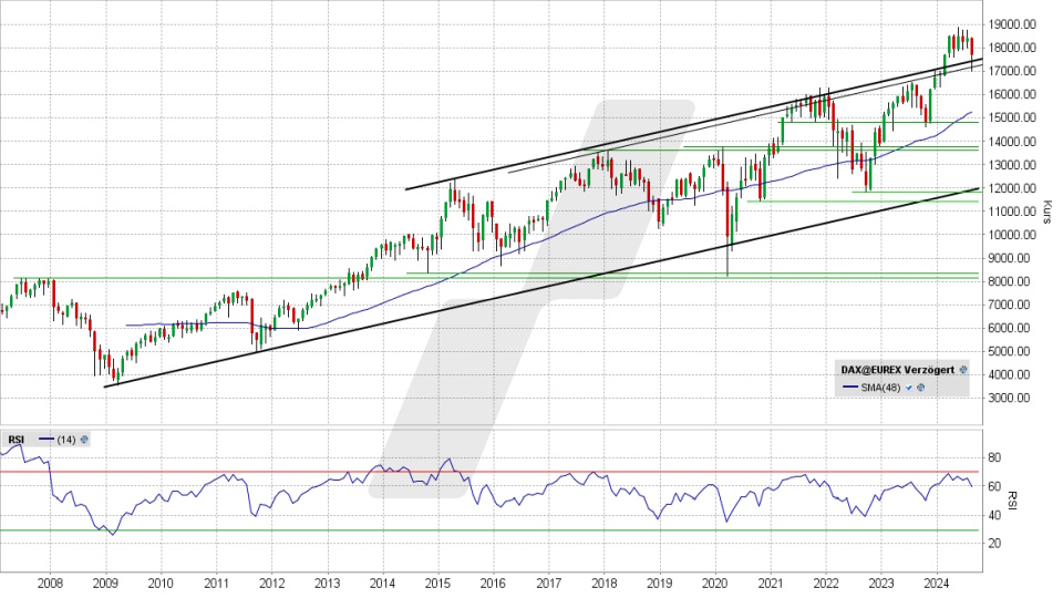 DAX Index: Monats-Chart vom 12.08.2024, Kurs 17.726,47 Punkte, Kürzel: DAX | Quelle: TWS | Online Broker LYNX