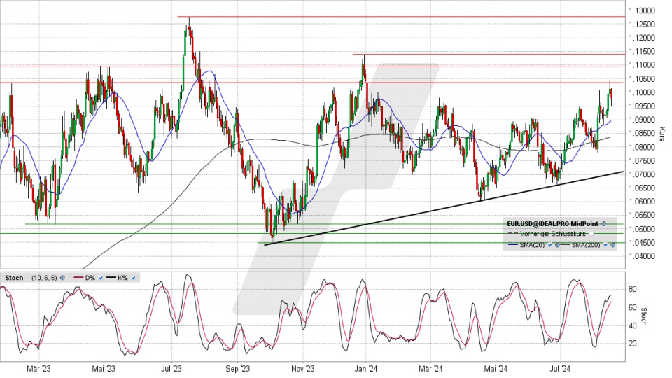 Euro/US-Dollar: Tages-Chart vom 15.08.2024, Kurs 1,0977 USD, Kürzel: EUR.USD | Quelle: TWS | Online Broker LYNX