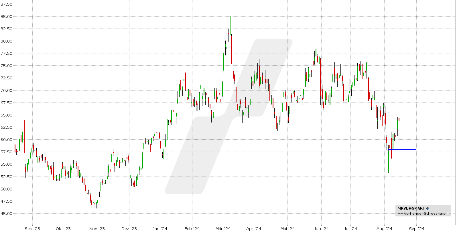 Short Put Delta 25: Kursentwicklung Marvell Technologies Aktie von August 2023 bis August 2024 | Online Broker LYNX Short Put Delta 25: Kursentwicklung Marvell Technologies Aktie von August 2023 bis August 2024 | Online Broker LYNX