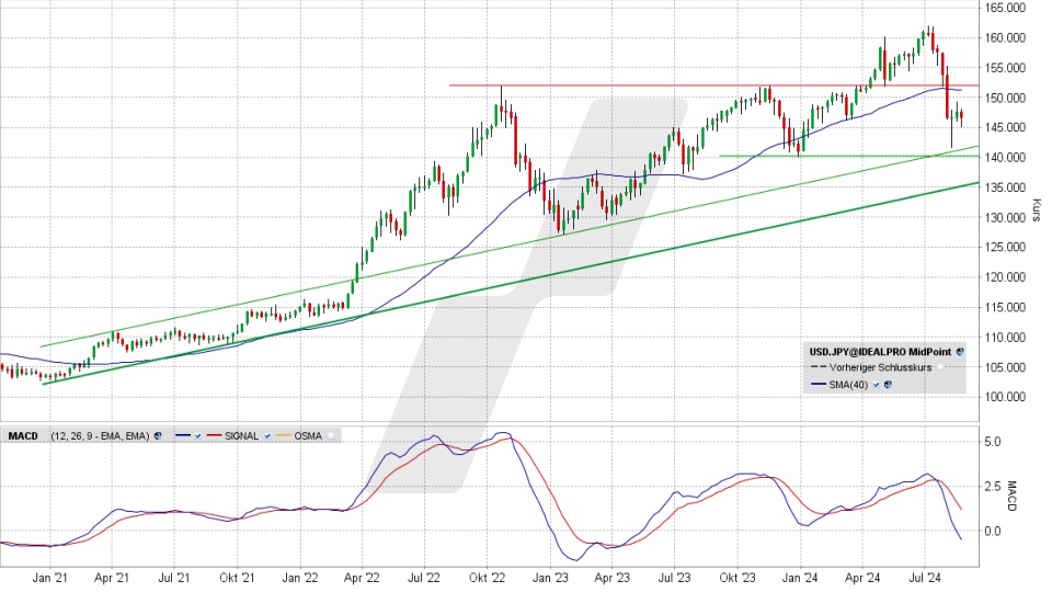 US-Dollar / Japanischer Yen: Chart vom 19.08.2024, Kurs 146,55 Yen, Kürzel: USD.JPY | Online Broker LYNX