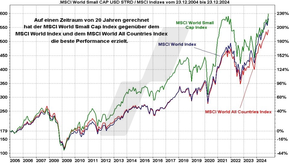 Die besten MSCI World Small Cap ETFs: Kursentwicklung MSCI World Small Cap Index, MSCI World Index und MSCI All Countries World Index im Vergleich von 2004 bis 2024 | Online Broker LYNX Die besten MSCI World Small Cap ETFs: Kursentwicklung MSCI World Small Cap Index, MSCI World Index und MSCI All Countries World Index im Vergleich von 2004 bis 2024 | Online Broker LYNX