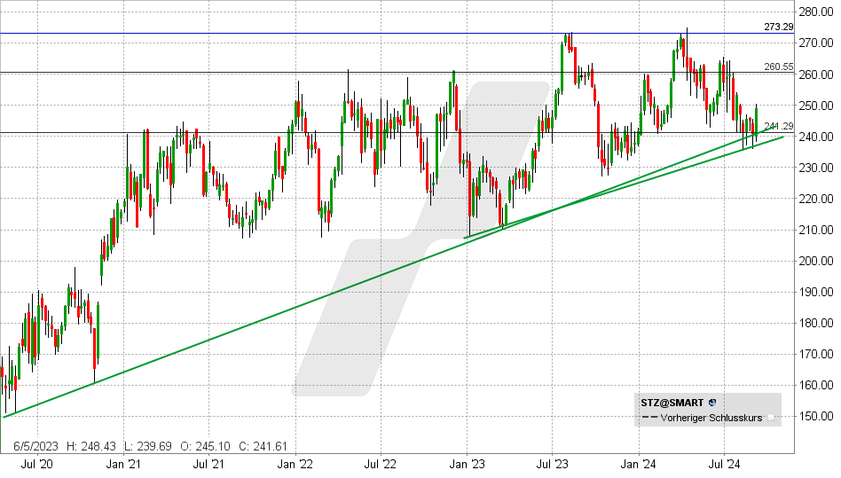 Constellation Brands Aktie: Chart vom 09.09.2024, Kurs: 249,01 USD - Kürzel: STZ | Online Broker LYNX Constellation Brands Aktie: Chart vom 09.09.2024, Kurs: 249,01 USD - Kürzel: STZ | Online Broker LYNX