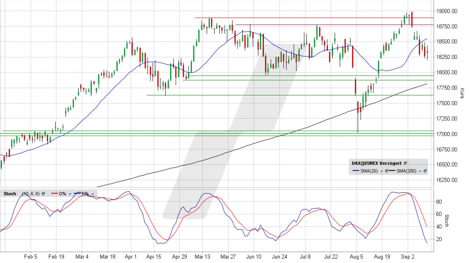 DAX: Tages-Chart vom 11.09.2024, Kurs 18.330,27 Punkte, Kürzel: DAX | Quelle: TWS | Online Broker LYNX