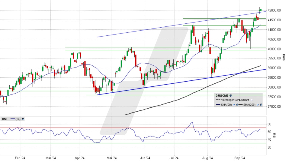 Dow Jones: Tages-Chart vom 20.09.2024, Kurs 42.063,36 Punkte, Kürzel: INDU | Quelle: TWS | Online Broker LYNX