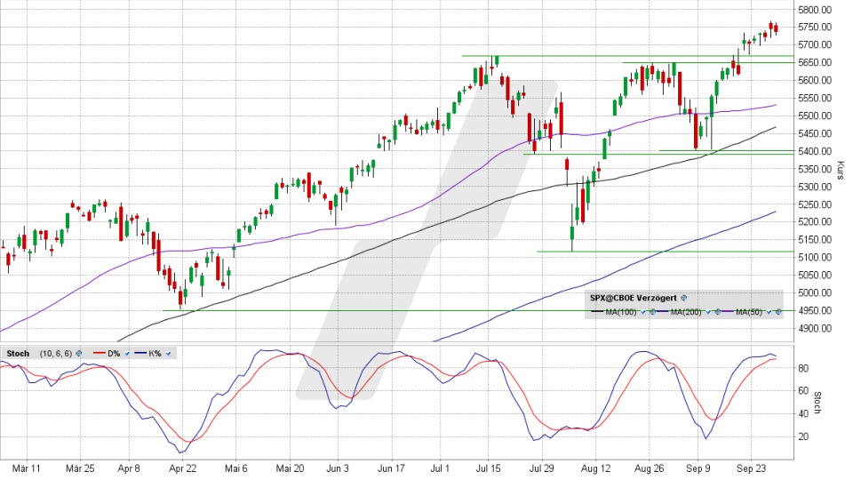 S&P 500: Tages-Chart vom 27.09.2024, Kurs 5.738,17 Punkte, Kürzel: SPX | Quelle: TWS | Online Broker LYNX