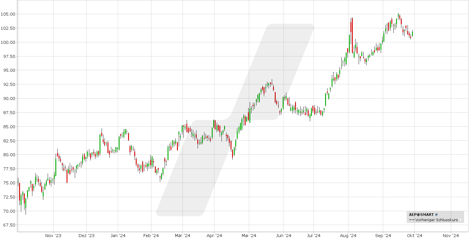 Die besten Oktober Aktien mit Optionen handeln - Bull Call Spread und Bull Put Spread: Kursentwicklung American Electric Power Company Inc von September 2023 bis September 2024 | Online Broker LYNX Die besten Oktober Aktien mit Optionen handeln - Bull Call Spread und Bull Put Spread: Kursentwicklung American Electric Power Company Inc von September 2023 bis September 2024 | Online Broker LYNX