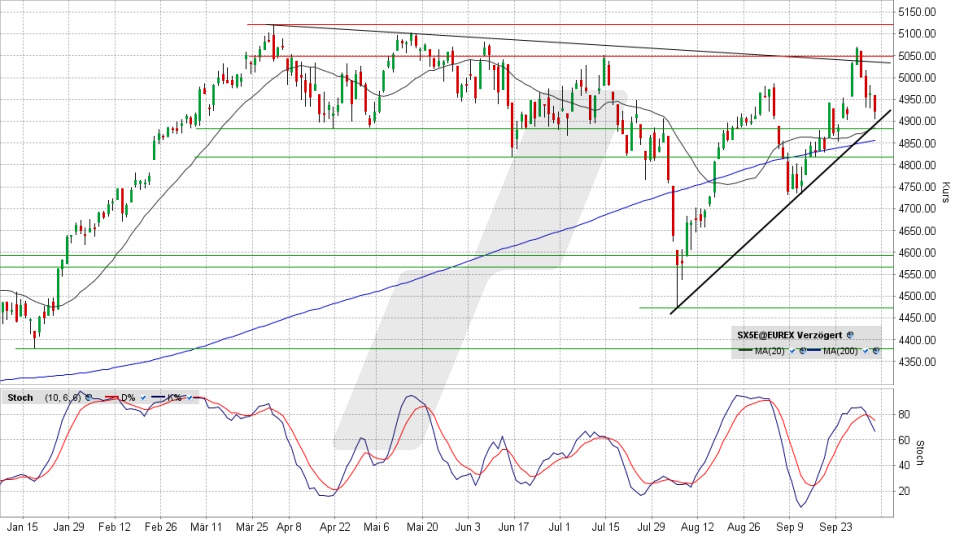 Euro Stoxx 50 Index: Tageschart vom 02.10.2024, Kurs 4.921,33 Punkte, Kürzel: ESTX50 | Quelle: TWS | Online Broker LYNX
