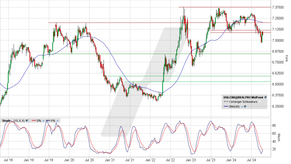 US-Dollar / Chinesischer Yuan: Chart vom 07.10.2024, Kurs 7,0642 Yuan, Kürzel: USD.CNY | Quelle: TWS | Online Broker LYNX