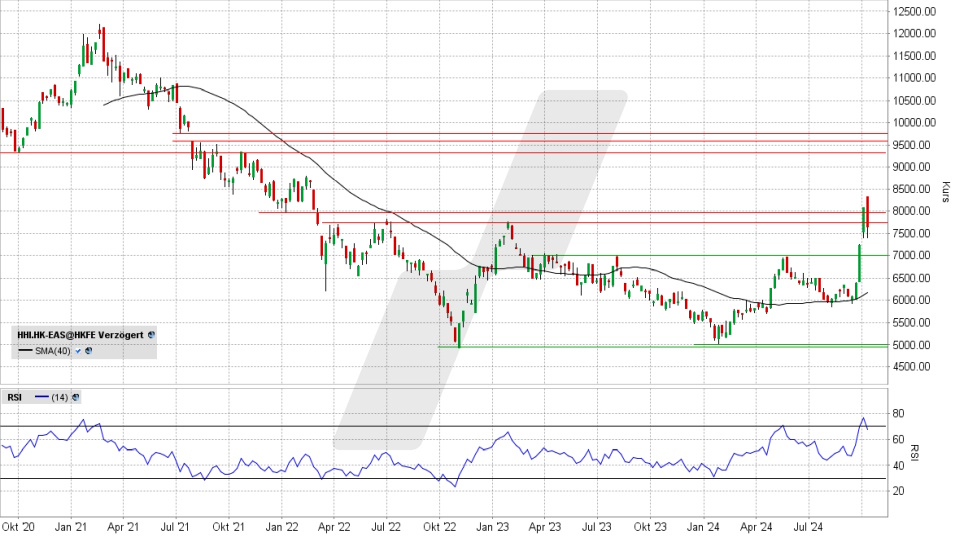 Hang Seng China Enterprises Index: Chart vom 10.10.2024, Kurs 7.620,74 Punkte, Kürzel: HHI.HK | Online Broker LYNX