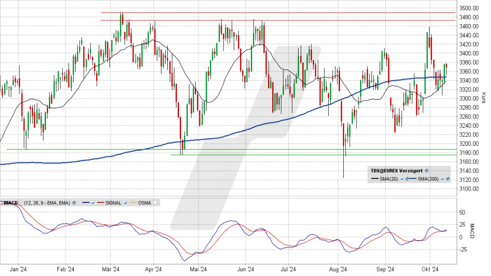 TecDAX Index: Chart vom 10.10.2024, Kurs 3.368,25 Punkte, Kürzel: TDX | Online Broker LYNX