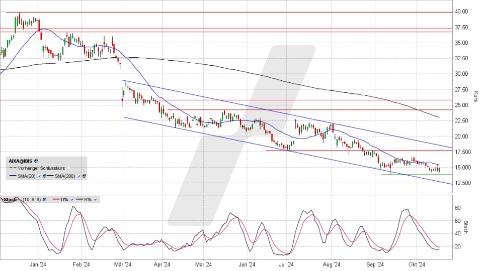 Aixtron Aktie: Chart vom 16.10.2024, Kurs 14,59 Euro, Kürzel: AIXA | Online Broker LYNX