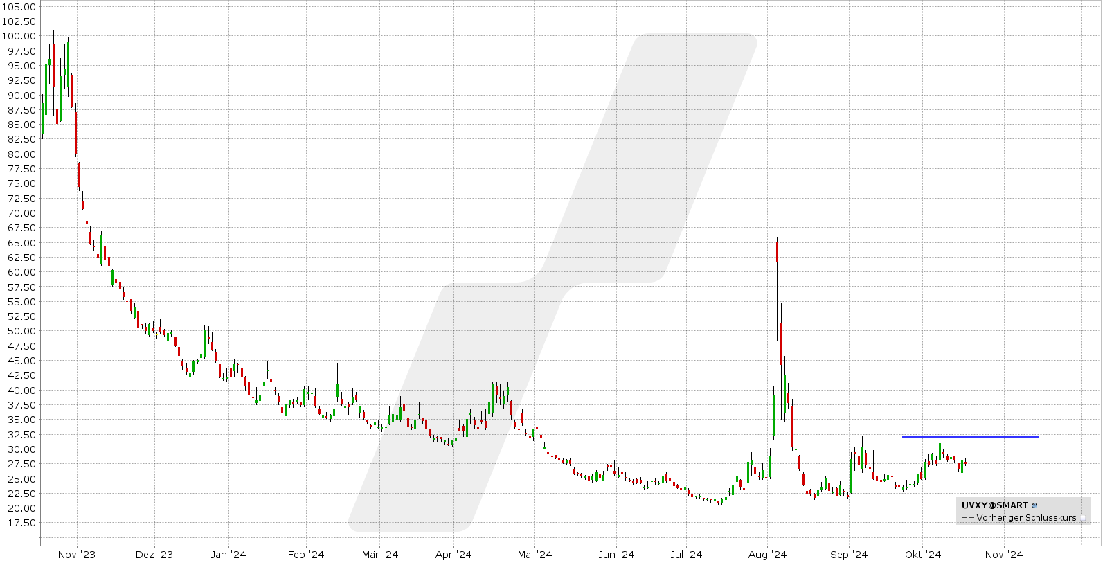 Bear Call Spread auf den UVXY: Kursentwicklung UVXY von Oktober 2023 bis Oktober 2024 | Online Broker LYNX Bear Call Spread auf den UVXY: Kursentwicklung UVXY von Oktober 2023 bis Oktober 2024 | Online Broker LYNX