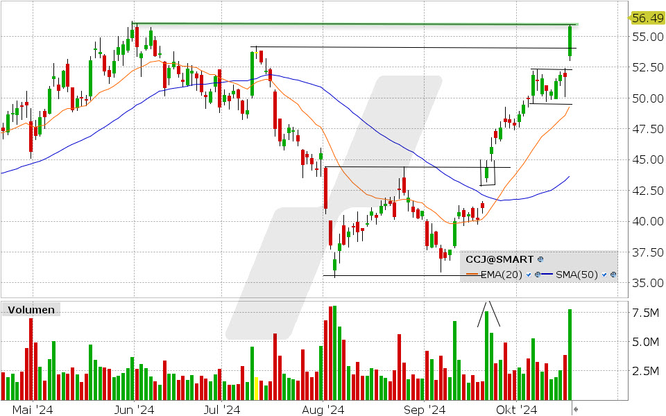 Cameco Aktie: Chart vom 16.10.2024, Kurs: 55.78 USD, Kürzel: CCJ | Quelle: TWS | Online Broker LYNX Cameco Aktie: Chart vom 16.10.2024, Kurs: 55.78 USD, Kürzel: CCJ | Quelle: TWS | Online Broker LYNX