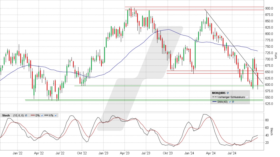 LVMH Aktie: Chart vom 16.10.2024, Kurs 602,40 Euro, Kürzel: MC | Quelle: TWS | Online Broker LYNX