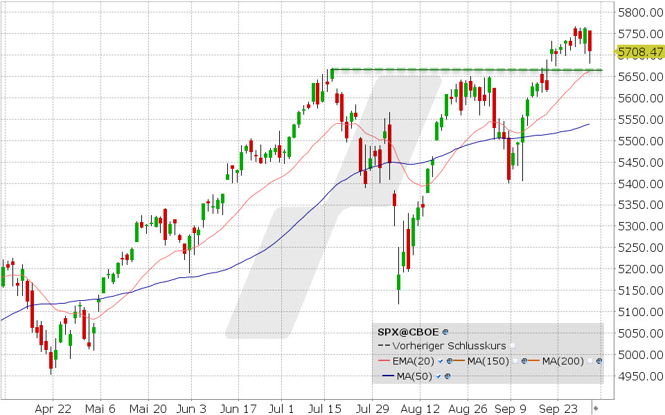 S&P 500 Index: Chart vom 01.10.2024, Kurs: 5.708,47, Kürzel: SPX | Quelle: TWS | Online Broker LYNX