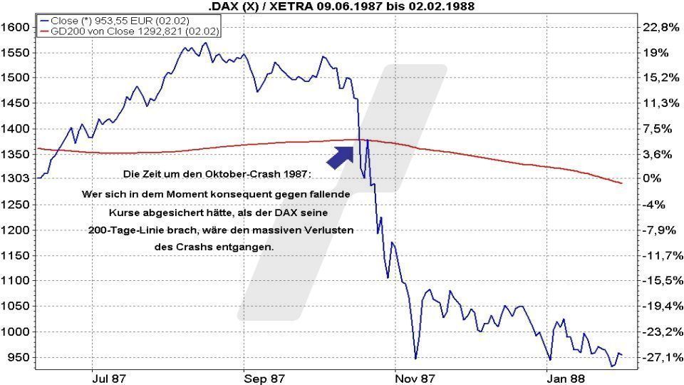 Short-ETFs: So funktionieren sie zur Depotabsicherung - Einsatz eines DAX Short-ETFs zur Absicherung nach Bruch der 200-Tage-Linie | Online Broker LYNX