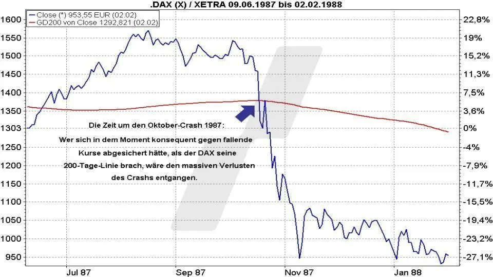 Short-ETFs: So funktionieren sie zur Depotabsicherung - Einsatz eines DAX Short-ETFs zur Absicherung nach Bruch der 200-Tage-Linie | Online Broker LYNX Short-ETFs: So funktionieren sie zur Depotabsicherung - Einsatz eines DAX Short-ETFs zur Absicherung nach Bruch der 200-Tage-Linie | Online Broker LYNX