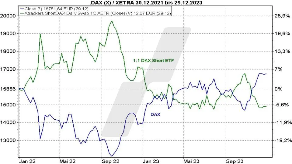 Short-ETFs: So funktionieren sie zur Depotabsicherung - Kursentwicklung eines 1:1 DAX Short-ETFs im Vergleich zum DAX | Online Broker LYNX Short-ETFs: So funktionieren sie zur Depotabsicherung - Kursentwicklung eines 1:1 DAX Short-ETFs im Vergleich zum DAX | Online Broker LYNX