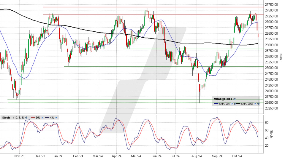 MDAX: Tages-Chart vom 31.10.2024, Kurs 26.326,83 Punkte, Kürzel: MDAX | Quelle: TWS | Online Broker LYNX