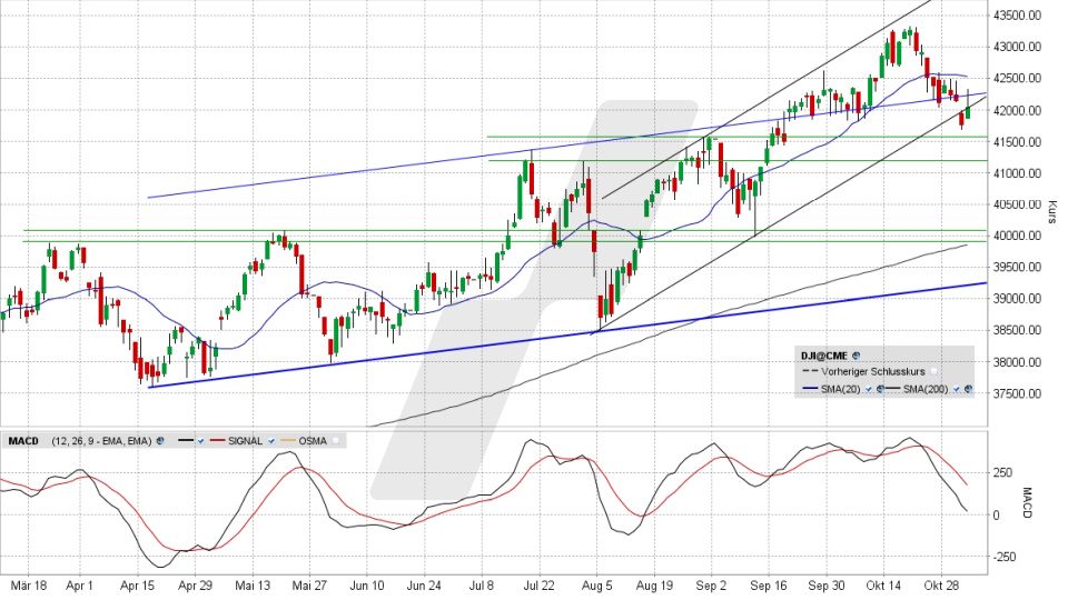 Dow Jones Index: Tageschart vom 01.11.2024, Kurs 42.052,19 Punkte, Kürzel: INDU | Quelle: TWS | Online Broker LYNX