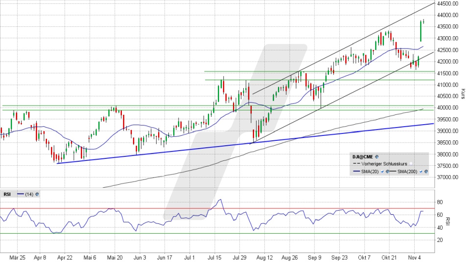 Dow Jones: Tages-Chart vom 07.11.2024, Kurs 43.729,34 Punkte, Kürzel: INDU | Quelle: TWS | Online Broker LYNX