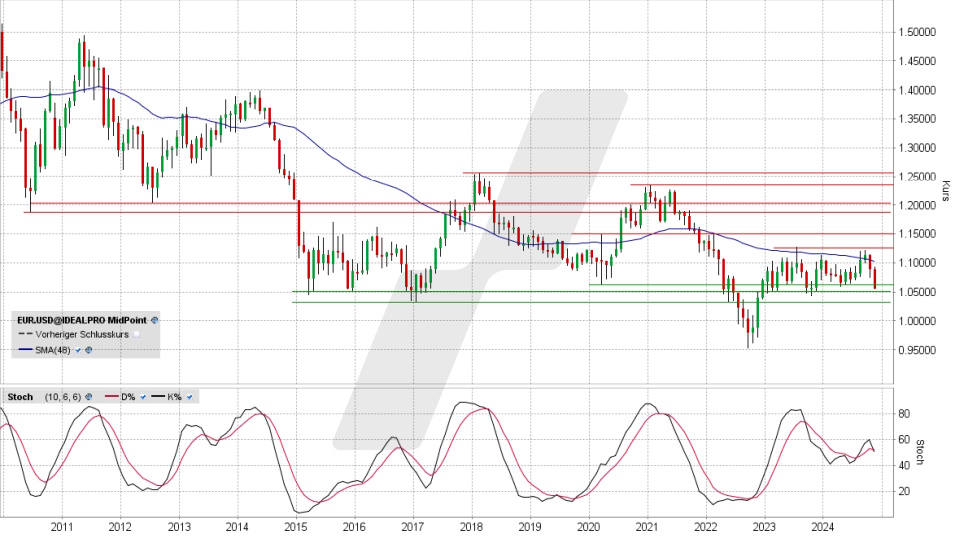 Euro/US-Dollar: Chart vom 13.11.2024, Kurs 1,0562 USD, Kürzel: EUR.USD | Online Broker LYNX
