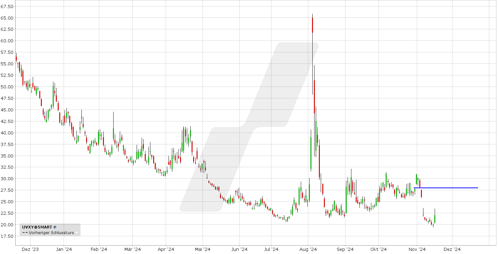 Bear Call Spread auf den UVXY: Kursentwicklung UVXY von November 2023 bis November 2024 | Online Broker LYNX Bear Call Spread auf den UVXY: Kursentwicklung UVXY von November 2023 bis November 2024 | Online Broker LYNX