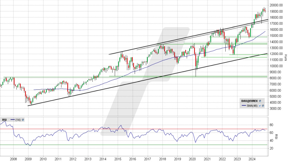 DAX: Monats-Chart vom 19.11.2024, Kurs 19.060,31 Punkte, Kürzel: DAX | Quelle: TWS | Online Broker LYNX
