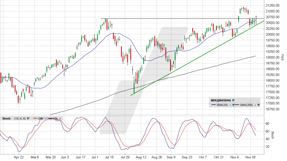 Nasdaq 100: Tages-Chart vom 21.11.2024, Kurs 20.740,78 Punkte, Kürzel: NDX | Quelle: TWS | Online Broker LYNX