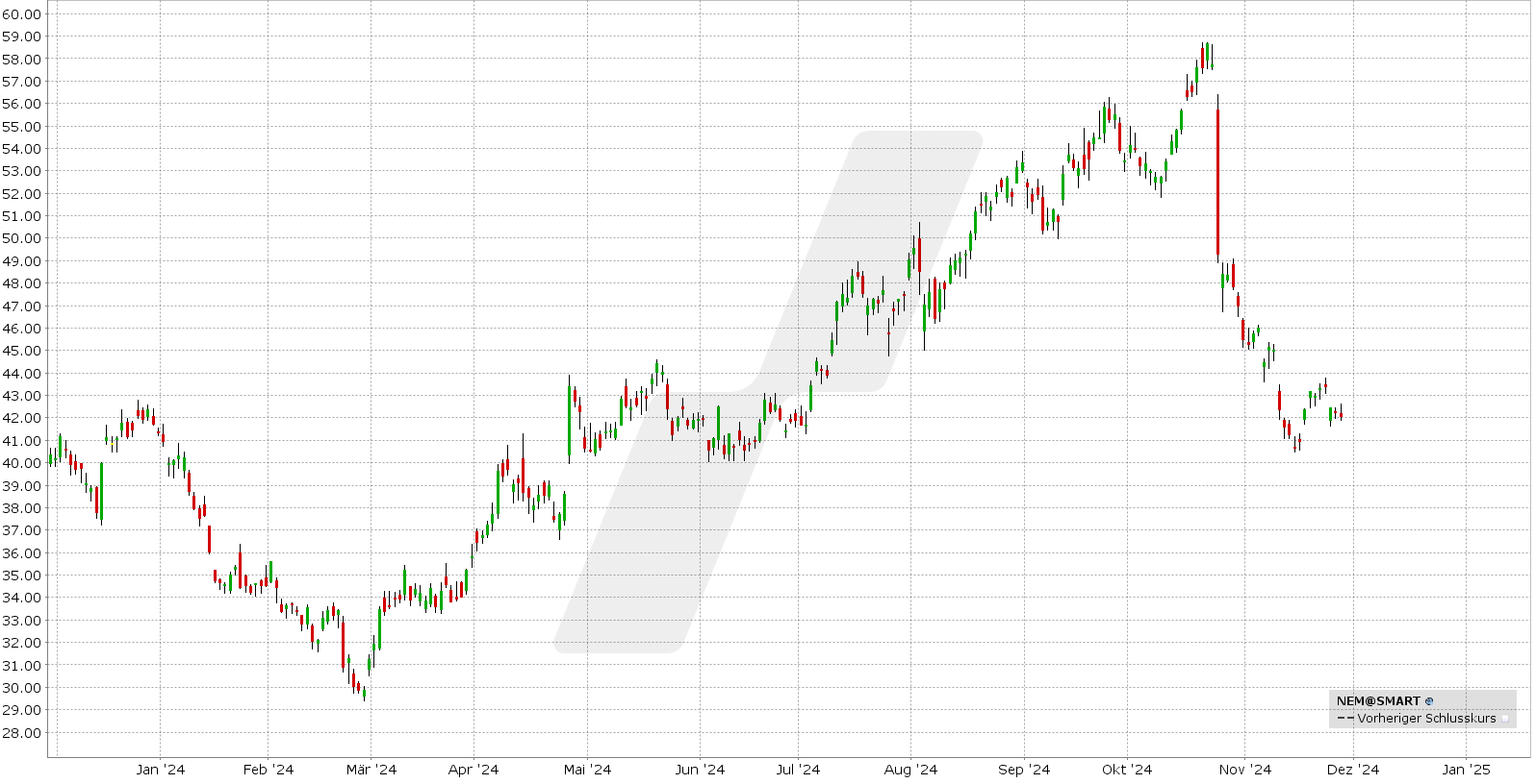 Die besten Dezember Aktien mit Optionen handeln - Bull Call Spread und Bull Put Spread: Kursentwicklung Newmont von November 2023 bis November 2024 | Online Broker LYNX Die besten Dezember Aktien mit Optionen handeln - Bull Call Spread und Bull Put Spread: Kursentwicklung Newmont von November 2023 bis November 2024 | Online Broker LYNX