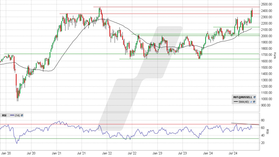 Russell 2000: Chart vom 15.11.2024, Kurs 2.302,89 Punkte, Kürzel: RUT | Online Broker LYNX