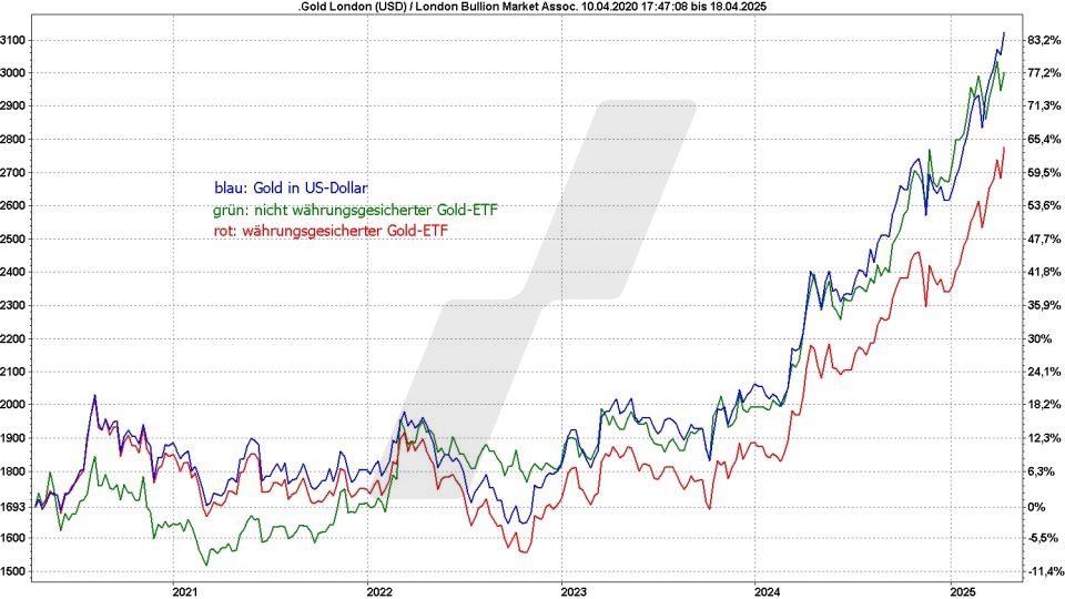 Gold ETFs: Kursentwicklung verschiedener Gold ETFs im Vergleich zum Goldpreis von 2020 bis 2025 | Online Broker LYNX Gold ETFs: Kursentwicklung verschiedener Gold ETFs im Vergleich zum Goldpreis von 2020 bis 2025 | Online Broker LYNX