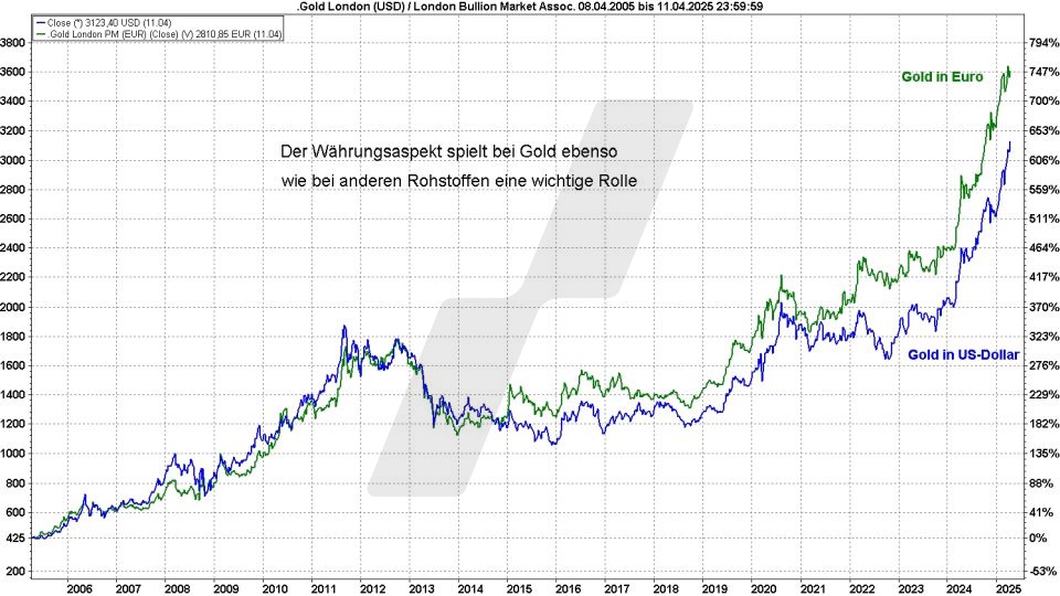 Gold ETFs: Entwicklung Goldpreis in Euro und Dollar im Vergleich von 2005 bis 2025 | Online Broker LYNX Gold ETFs: Entwicklung Goldpreis in Euro und Dollar im Vergleich von 2005 bis 2025 | Online Broker LYNX