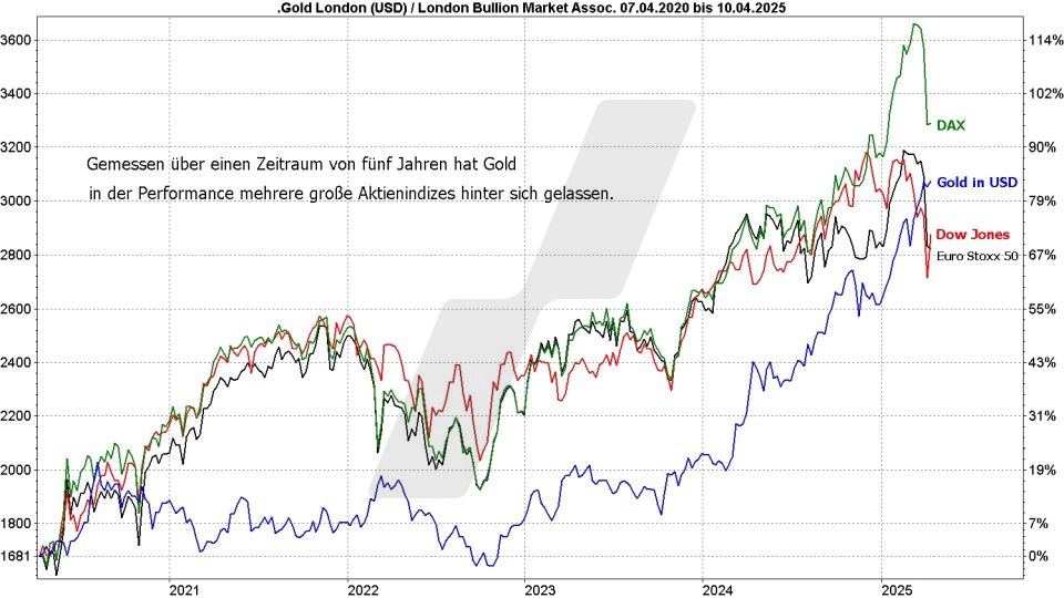 Gold ETFs: Entwicklung Goldpreis in Euro und Dollar und die Kursentwicklung vom DAX im Vergleich von 2020 bis 2025 | Online Broker LYNX Gold ETFs: Entwicklung Goldpreis in Euro und Dollar und die Kursentwicklung vom DAX im Vergleich von 2020 bis 2025 | Online Broker LYNX