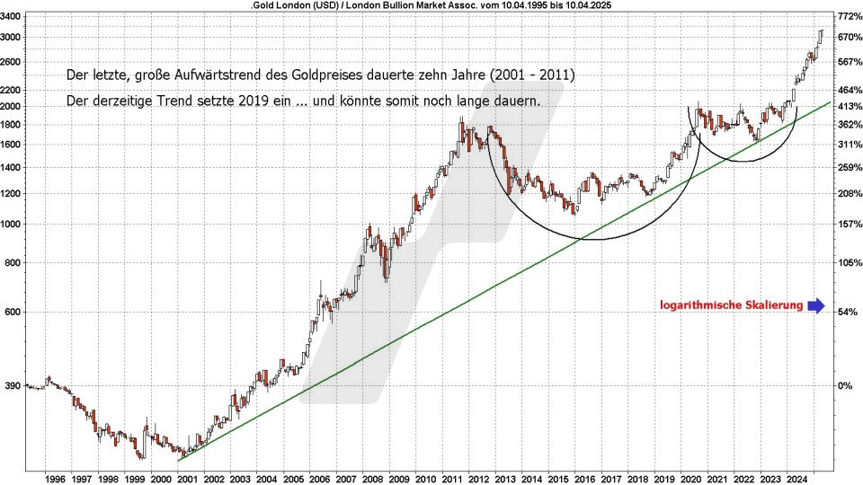 Gold ETFs: Entwicklung Goldpreis von 1995 bis 2025 | Online Broker LYNX Gold ETFs: Entwicklung Goldpreis von 1995 bis 2025 | Online Broker LYNX