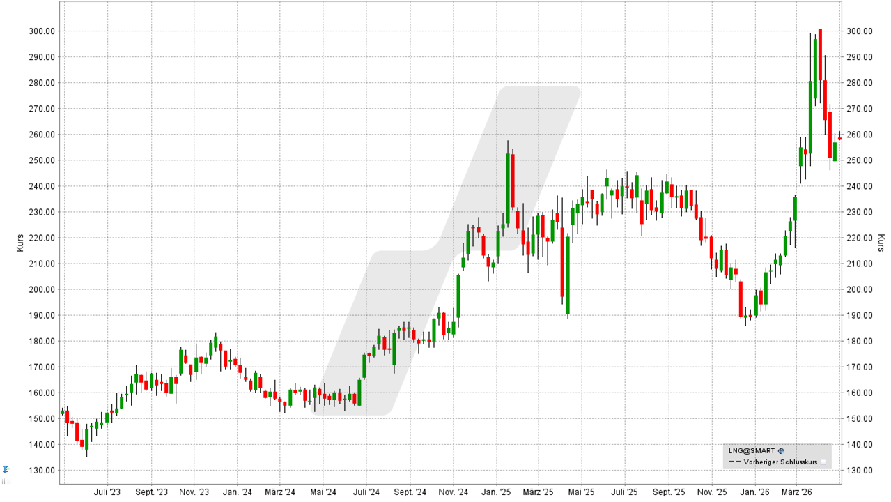 Die besten Gas- und LNG-Aktien: Kursentwicklung der Cheniere Energy Aktie von April 2023 bis April 2026 | Online Broker LYNX