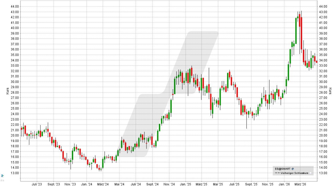 Die besten Gas- und LNG-Aktien: Kursentwicklung der Excelerate Energy Aktie von April 2023 bis April 2026 | Online Broker LYNX