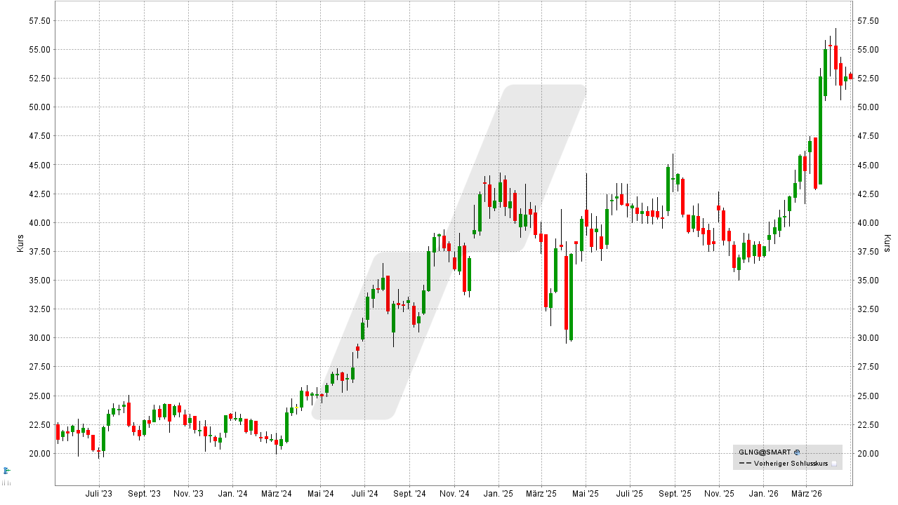 Die besten Gas- und LNG-Aktien: Kursentwicklung der Golar LNG Aktie von April 2023 bis April 2026 | Online Broker LYNX