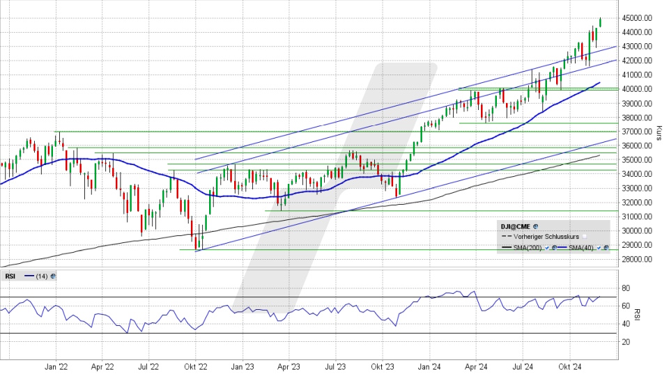 Dow Jones Index: Wochenchart vom 29.11.2024, Kurs 44.910,65 Punkte, Kürzel: INDU | Quelle: TWS | Online Broker LYNX