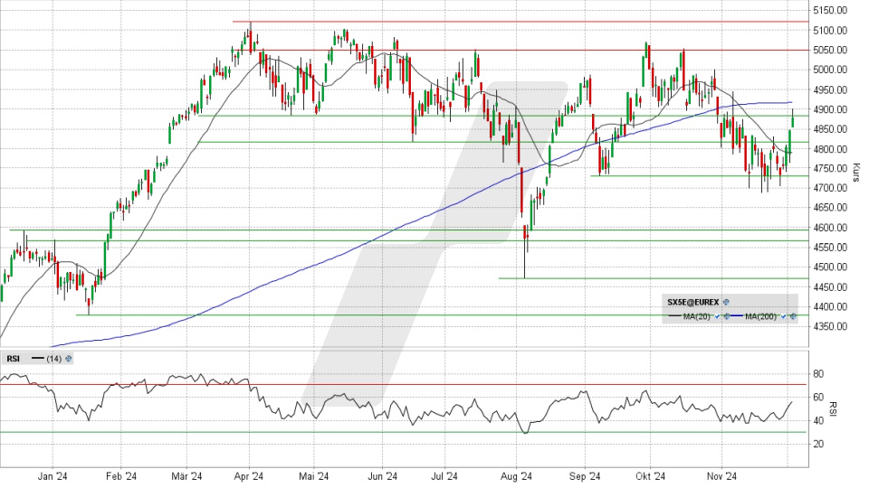 Euro Stoxx 50: Tageschart vom 03.12.2024, Kurs 4.878,51 Punkte, Kürzel: SX5E | Quelle: TWS | Online Broker LYNX