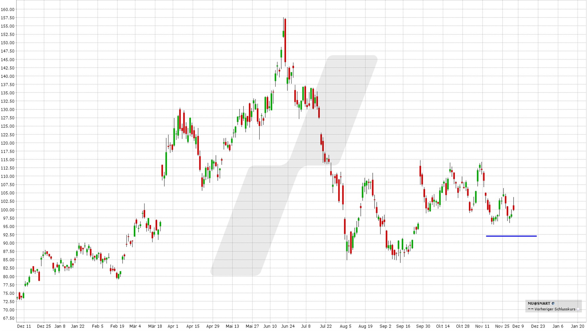 Short Put Delta 25: Kursentwicklung Micron Technology Aktie von Dezember 2023 bis Dezember 2024 | Online Broker LYNX Short Put Delta 25: Kursentwicklung Micron Technology Aktie von Dezember 2023 bis Dezember 2024 | Online Broker LYNX